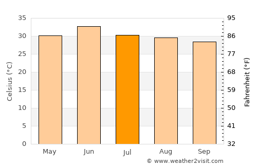 Kalāswāla average temperature in July