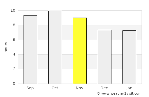 Kalāswāla average rain in November