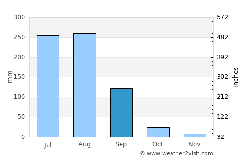 Kalāswāla average rain in September