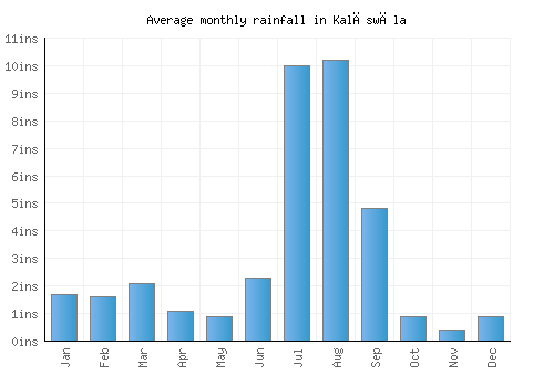 Kalāswāla monthly rainfall chart (inches)