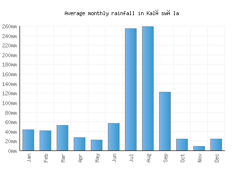 Kalāswāla monthly rainfall chart (mm)