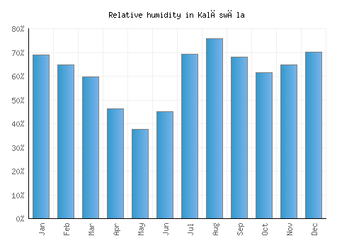 Kalāswāla relative humidity averages