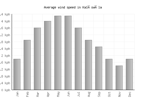 Kalāswāla average winspeed by month (km/h)