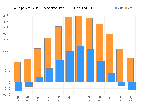 Kalāt average minimum / maximum temperatures (Celsius)