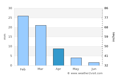 Kalāt average rain in April
