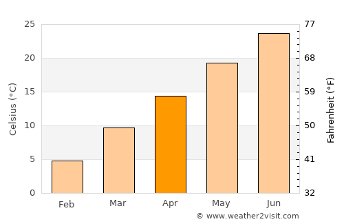 Kalāt average temperature in April