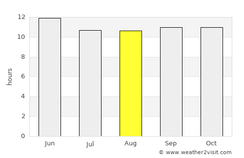 Kalāt average rain in August