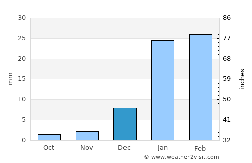 Kalāt average rain in December