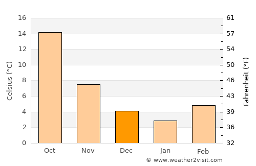 Kalāt average temperature in December