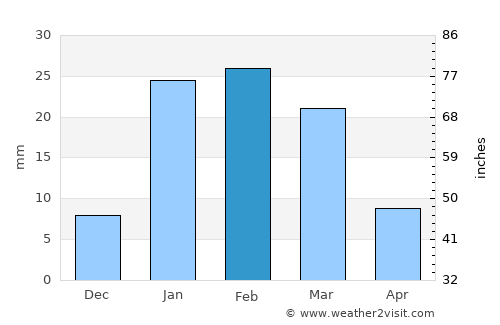 Kalāt average rain in February