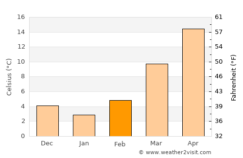 Kalāt average temperature in February