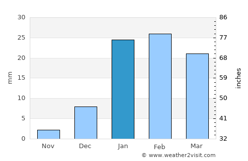 Kalāt average rain in January