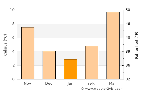 Kalāt average temperature in January