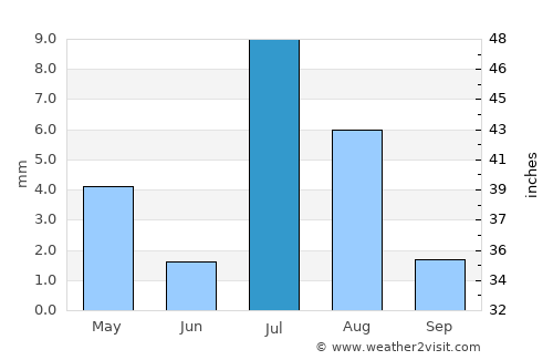 Kalāt average rain in July