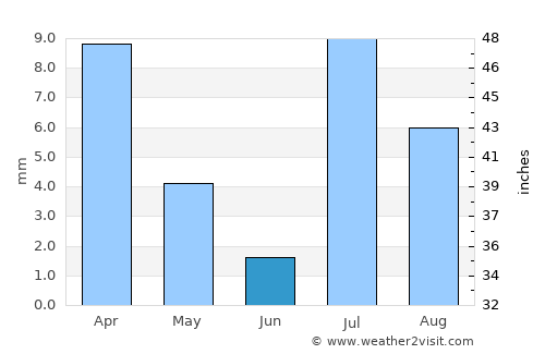 Kalāt average rain in June