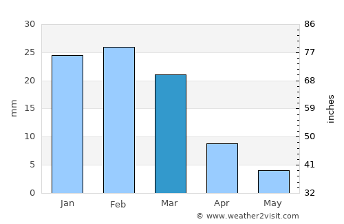 Kalāt average rain in March