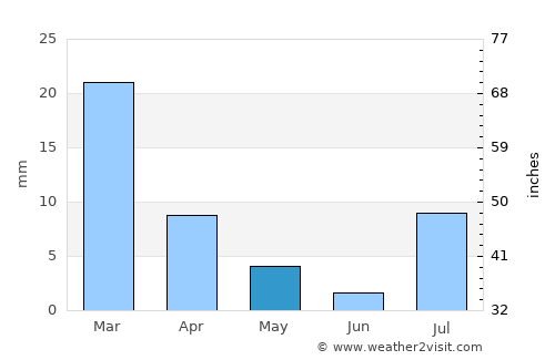 Kalāt average rain in May