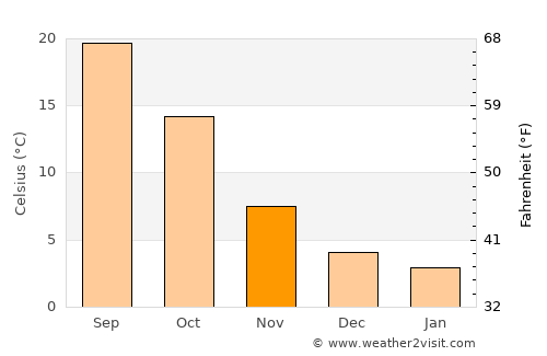 Kalāt average temperature in November