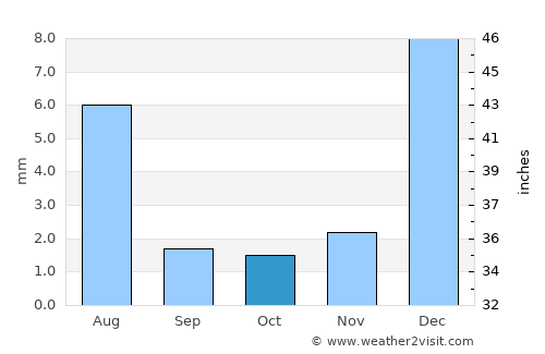 Kalāt average rain in October
