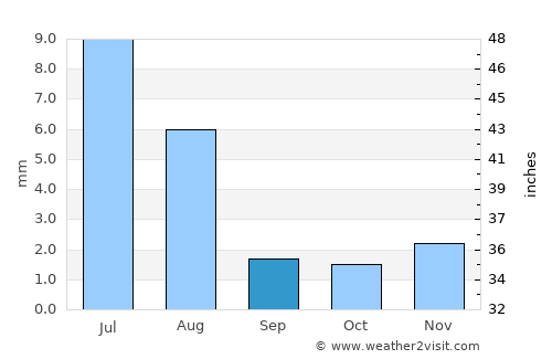 Kalāt average rain in September