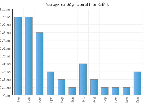 Kalāt monthly rainfall chart (inches)