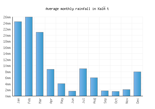 Kalāt monthly rainfall chart (mm)