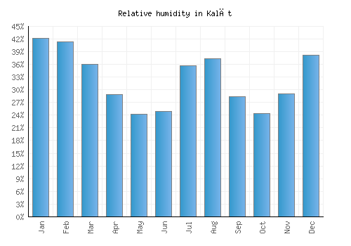 Kalāt relative humidity averages
