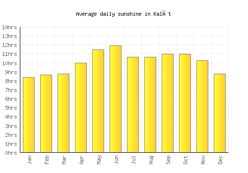 Kalāt average daily sunshine chart