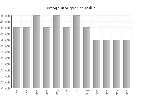 Kalāt average winspeed by month (mph)