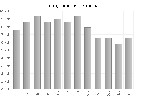 Kalāt average winspeed by month (km/h)