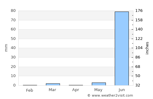 Kālāvad average rain in April