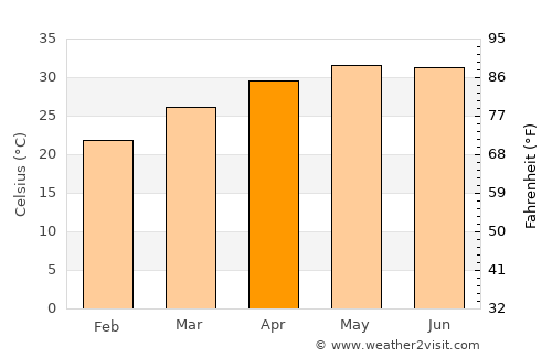 Kālāvad average temperature in April