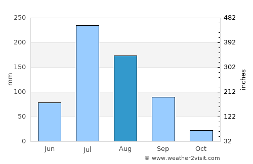 Kālāvad average rain in August
