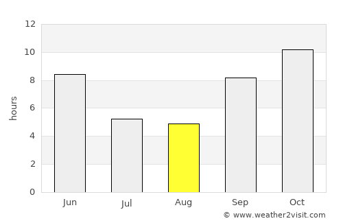 Kālāvad average rain in August