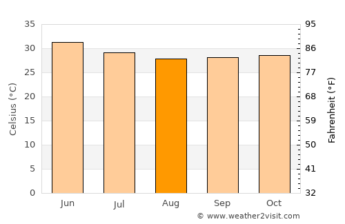 Kālāvad average temperature in August