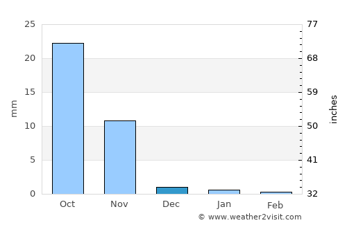 Kālāvad average rain in December