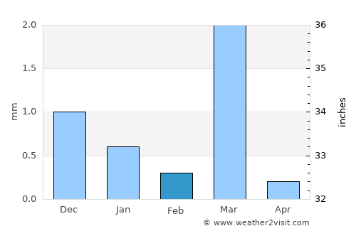 Kālāvad average rain in February