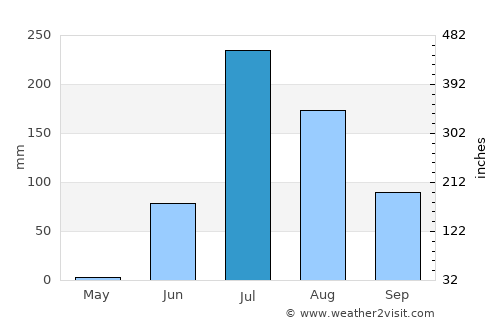 Kālāvad average rain in July