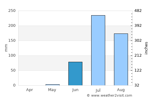 Kālāvad average rain in June