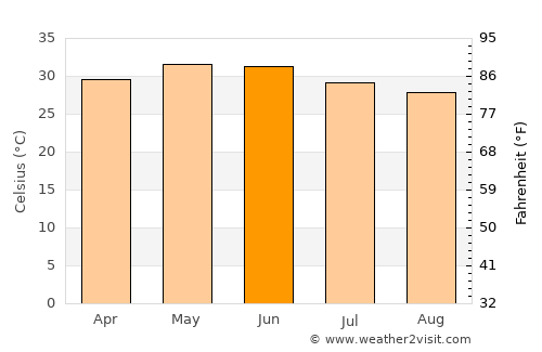 Kālāvad average temperature in June