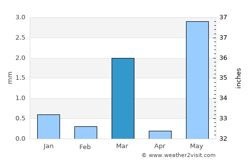 Kālāvad average rain in March