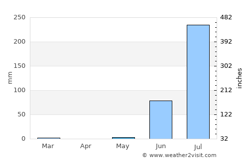 Kālāvad average rain in May