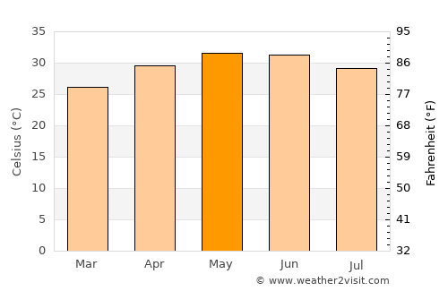 Kālāvad average temperature in May