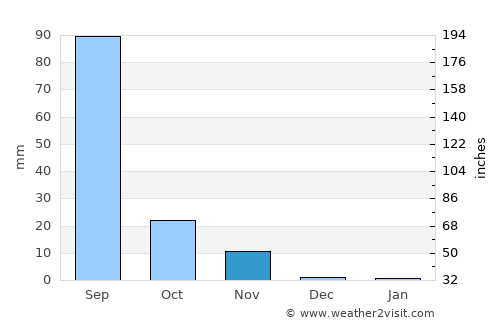 Kālāvad average rain in November