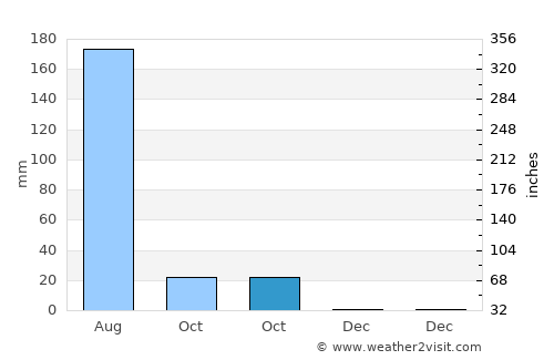 Kālāvad average rain in October