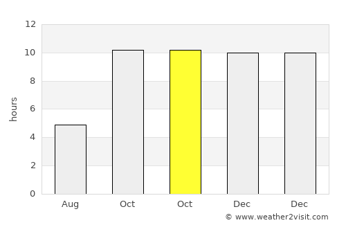 Kālāvad average rain in October