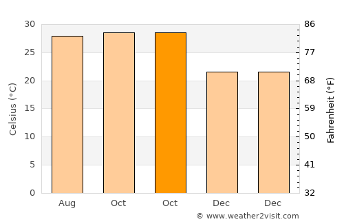 Kālāvad average temperature in October