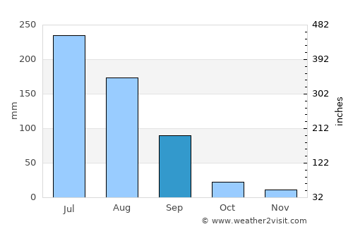 Kālāvad average rain in September