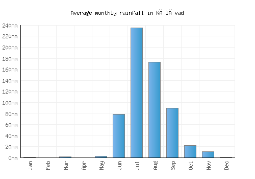 Kālāvad monthly rainfall chart (mm)