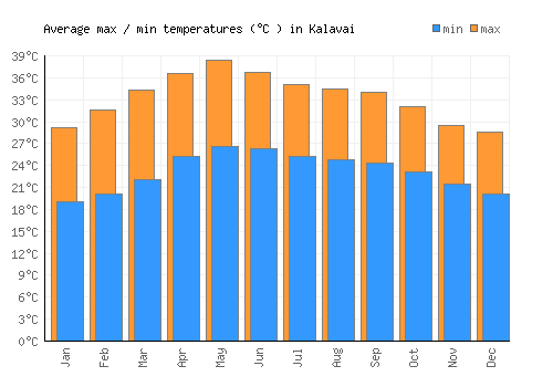 Kalavai average minimum / maximum temperatures (Celsius)